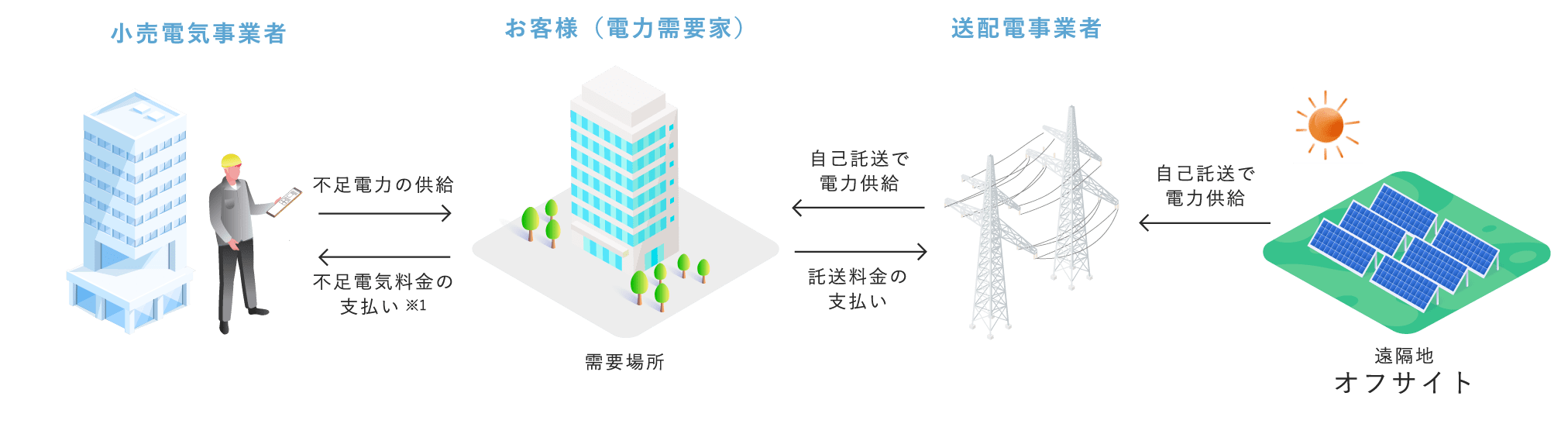 全量自家消費［自己託送（オフサイト）］